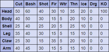 Daimyo Hermitaurs Hitzones & Weaknesses